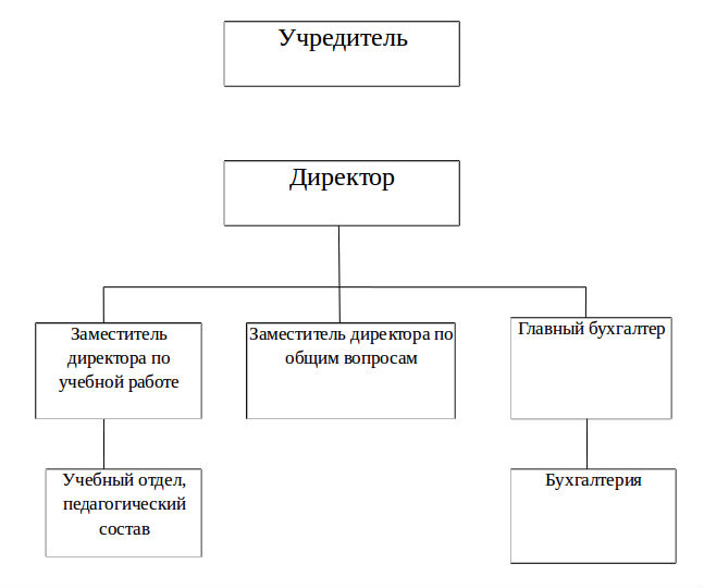 Отделы учебного центра. Организационная структура обучающей организации. Организационная структура учреждения образование схема. Организационная структура учебного центра. Организационная структура обучающего центра.